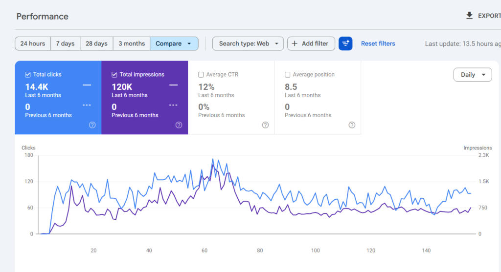 GSC comparison of 6 month results with SEO of shopify ecommerce store