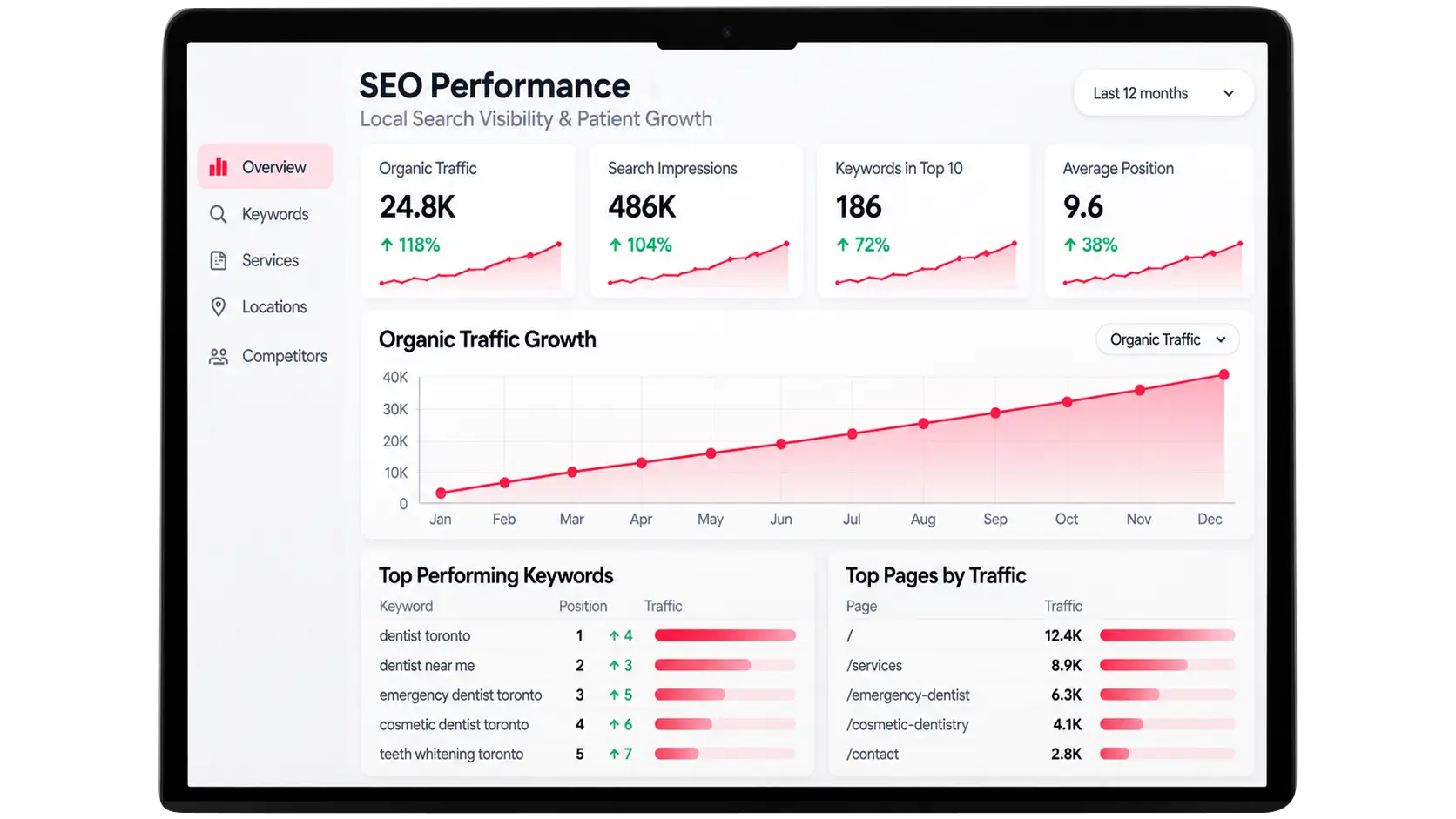 Dental SEO Performance Dashboard